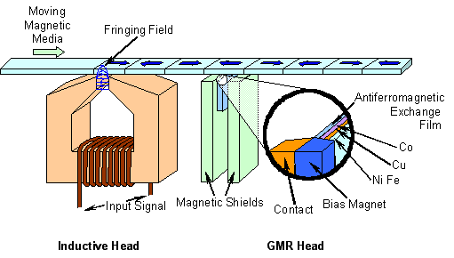 magnetic recording