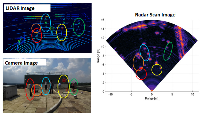Example LiDAR, Camera and Radar imagery