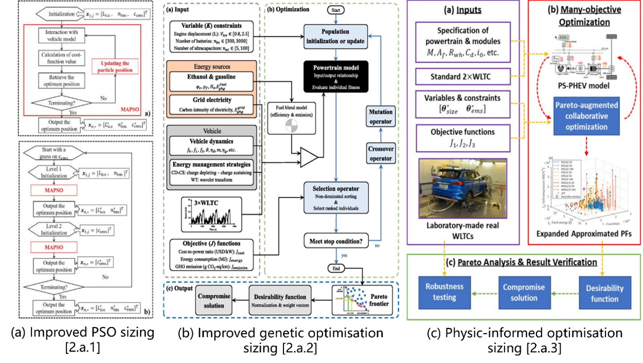 Optimal selection of powertrain components for hybrid models