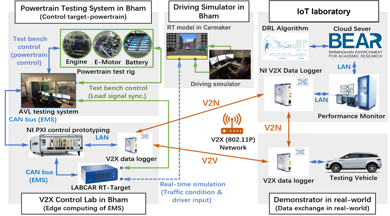 Fig.2. Connected Laboratory