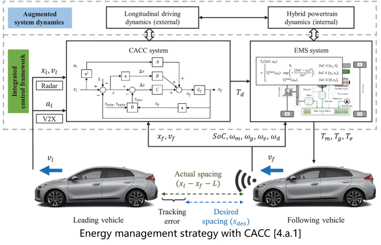 Energy management strategy with CACC