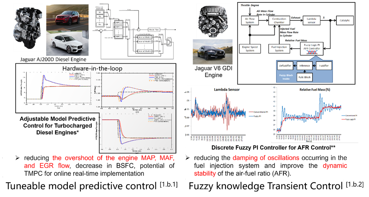 Tuneable model predictive and Fuzzy knowledge transient controls