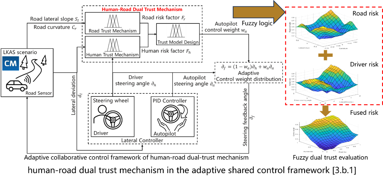 Human-road dual trust mechanism