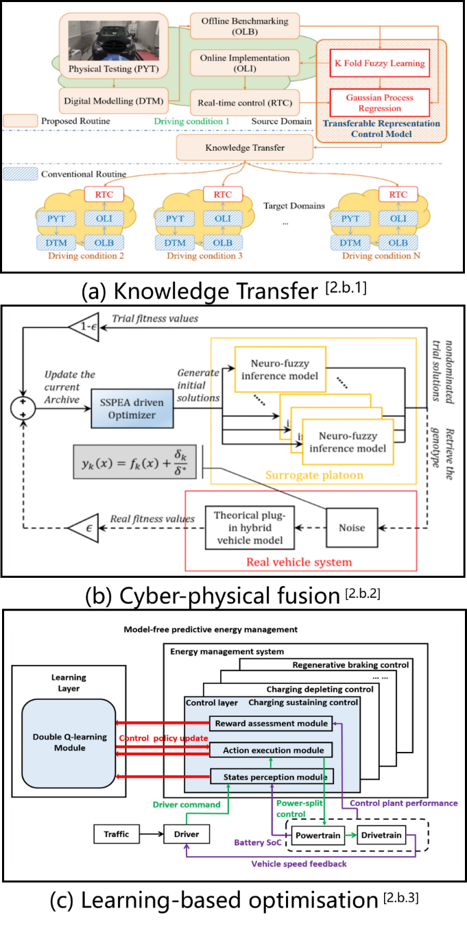 Learning-based optimisation