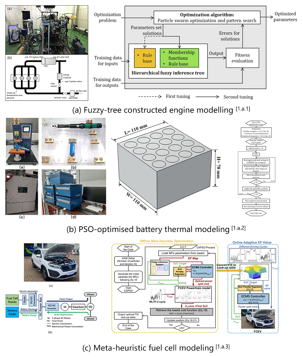 Meta-heuristic fuel cell modelling