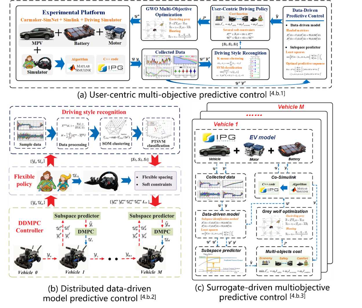 Data-driven and Surrogate-driven model predictive controls