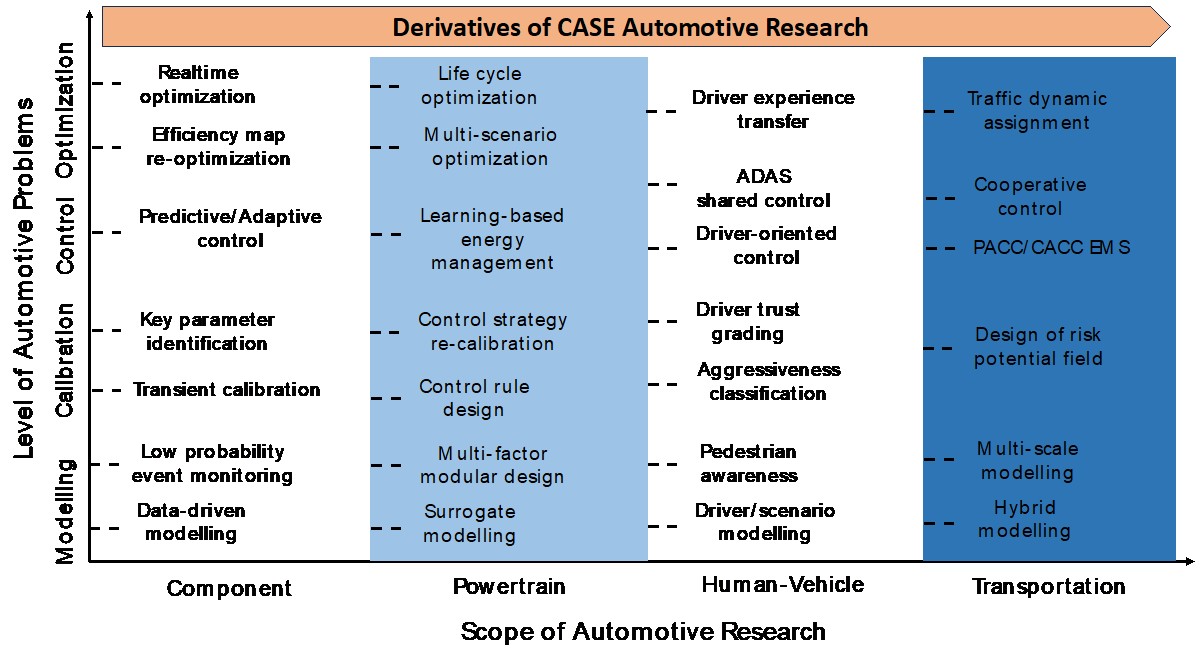 Derivatives of CASE Automotive Research