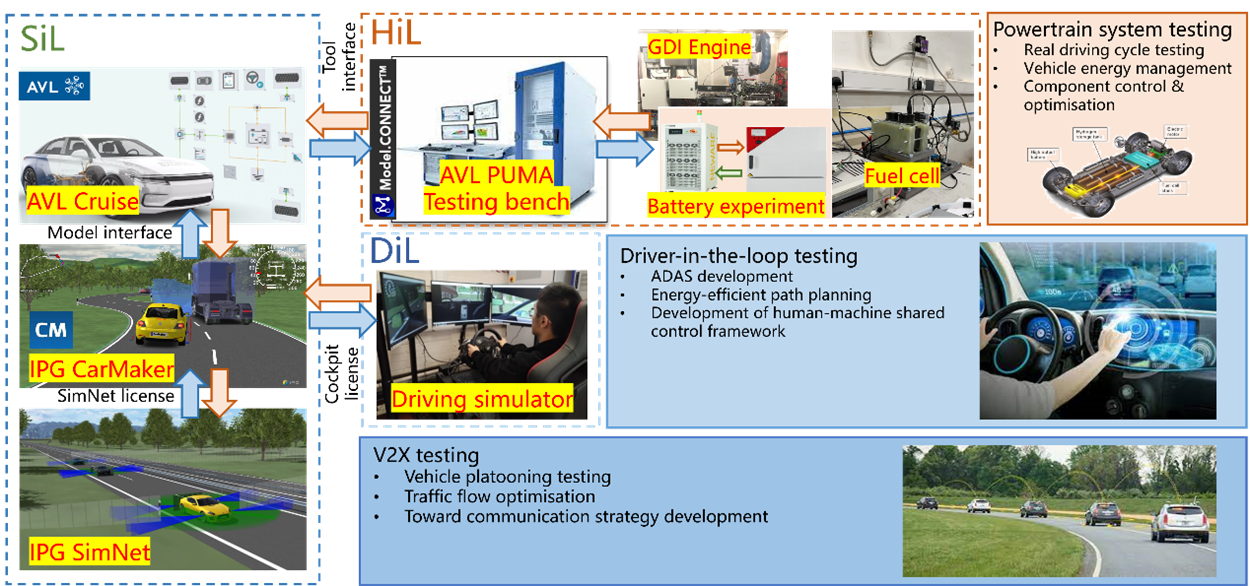 Fig.1. X-in-the-loop testing platform