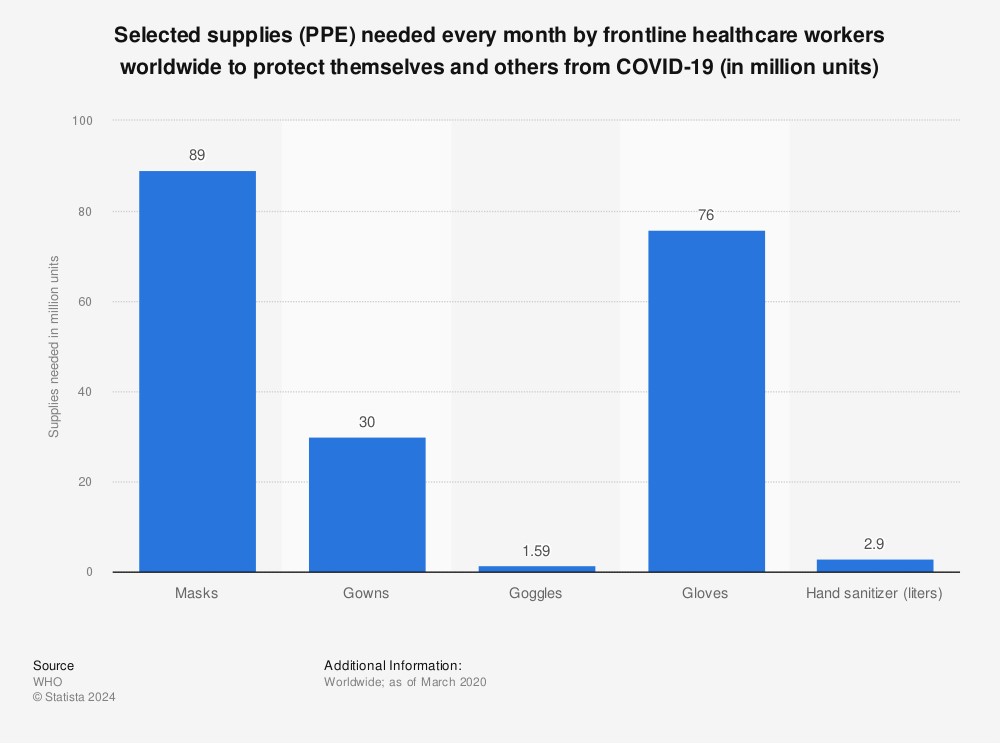 A graph depicting numbers of COVID supplies