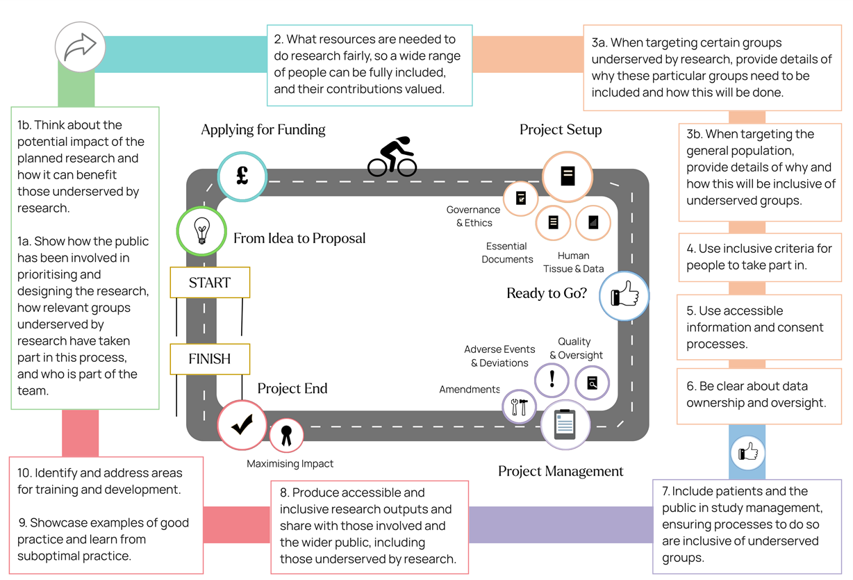 Inforgraphic guide for inclusive research