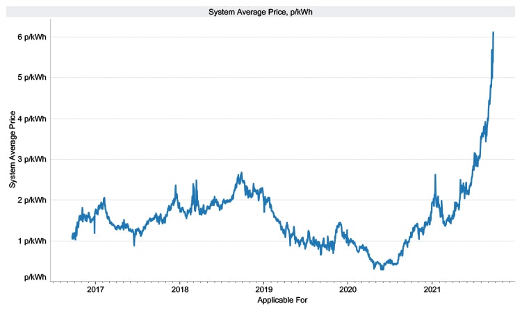 Fig1 System Average Prices Min 