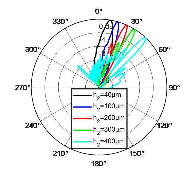 A beam-steered radiation pattern diagram