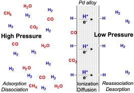 Hydrogen purification - University of Birmingham