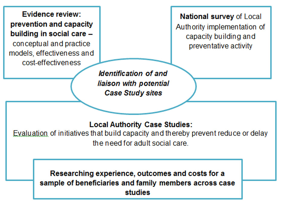 Care Act building social resources for people in the community