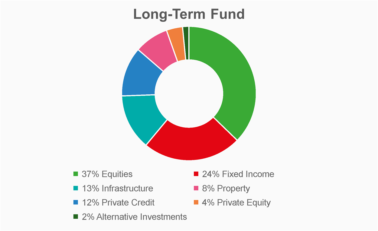 Chart 1 shows the split of the University’s Long-Term Fund between asset classes, as at 31 July 2024