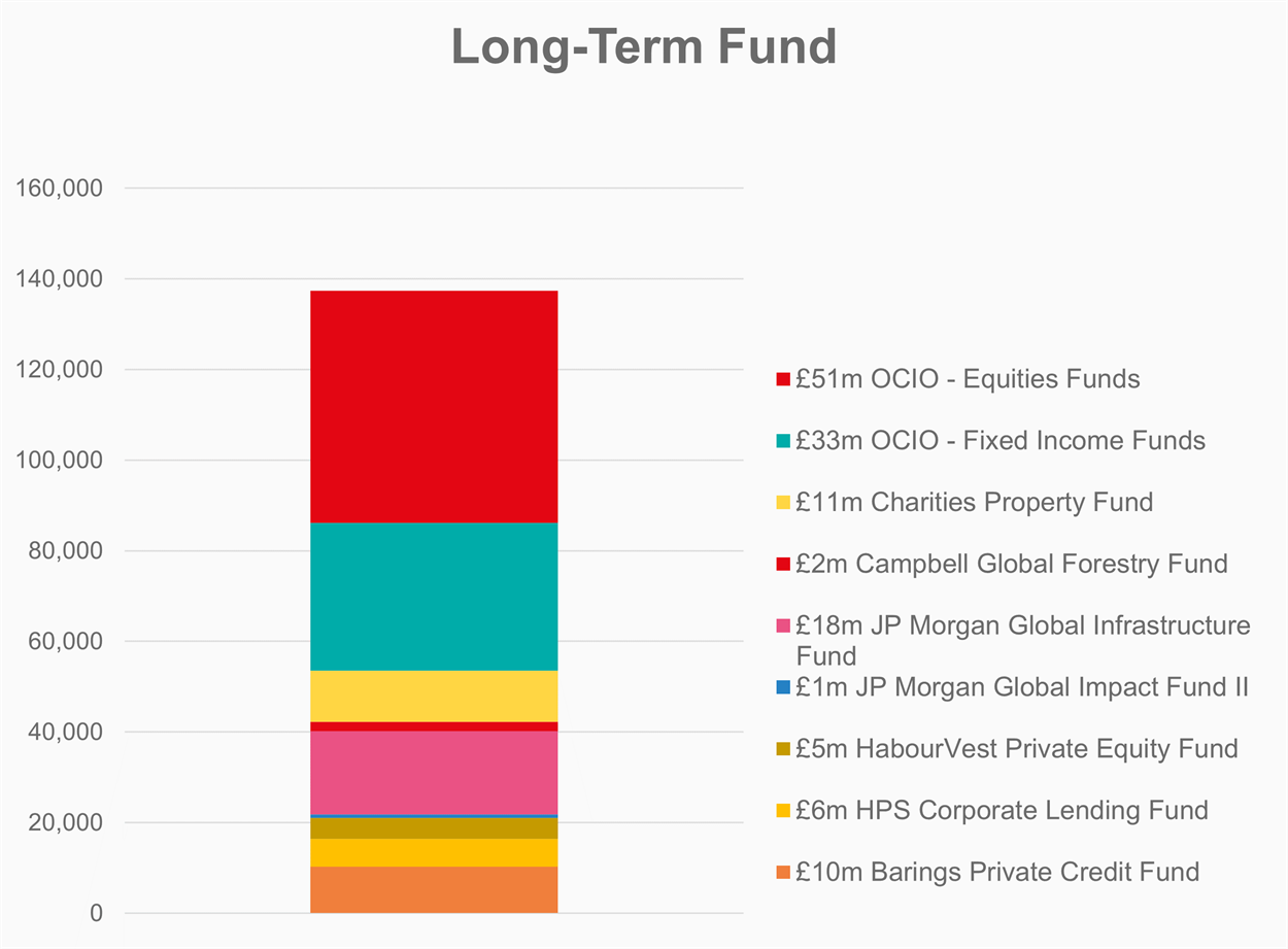 Chart 2 shows the University’s cash and cash equivalents split between liquidity funds and cash holdings, as at 31 July 2024