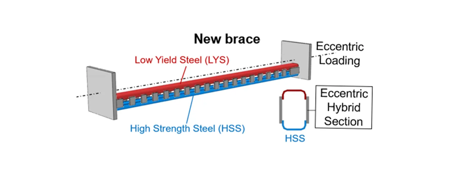 Diagram of low yield steel brace to resist earthquakes and strong winds